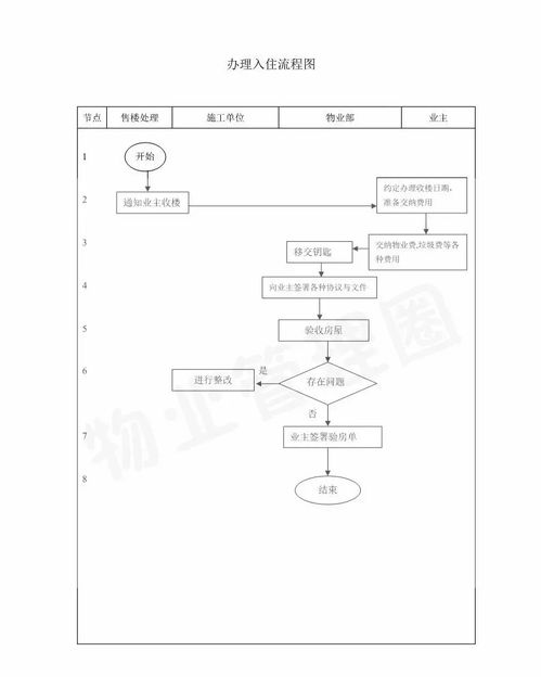 十张流程图,让您更懂物业管理和服务