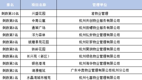 滨江人,第二季度滨江区商品房小区物业管理考核排名公布